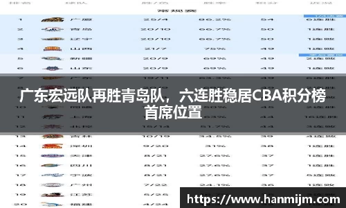广东宏远队再胜青岛队，六连胜稳居CBA积分榜首席位置